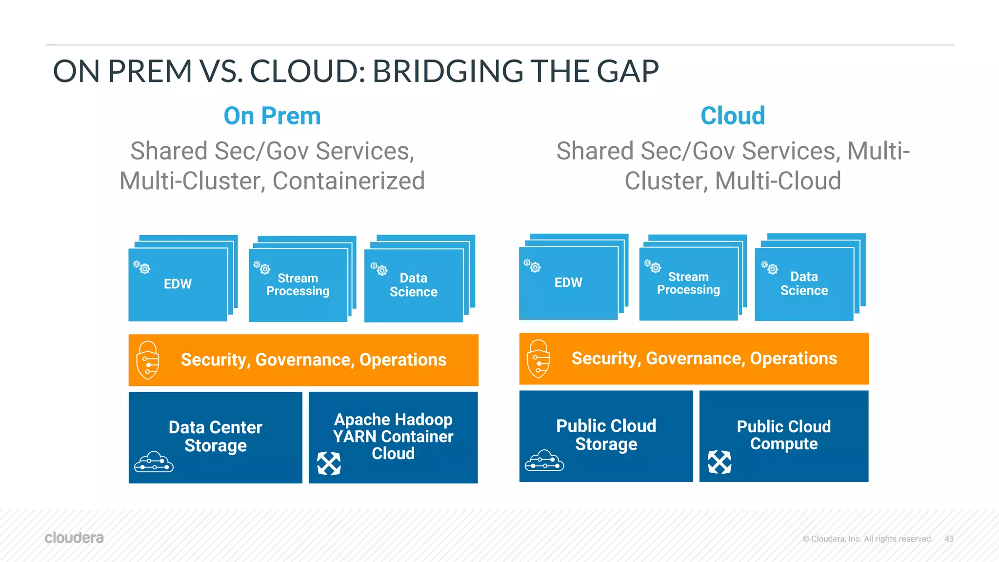 © Cloudera, Inc. All rights reserved. 43
ON PREM VS. CLOUD: BRIDGING THE GAP
Cloud
Shared Sec/Gov Services, Multi-
Cluster, Multi-Cloud
On Prem
Shared Sec/Gov Services,
Multi-Cluster, Containerized
Public Cloud
Compute
Data Science
Data ScienceData
Science
Stream
ProcessingStream
Processing
Stream
Processing
EDW
Security, Governance, Operations
EDWEDW
Public Cloud
Storage
Apache Hadoop
YARN Container
Cloud
Data Science
Data ScienceData
Science
Stream
ProcessingStream
Processing
Stream
Processing
EDW
Security, Governance, Operations
EDWEDW
Data Center
Storage
 
