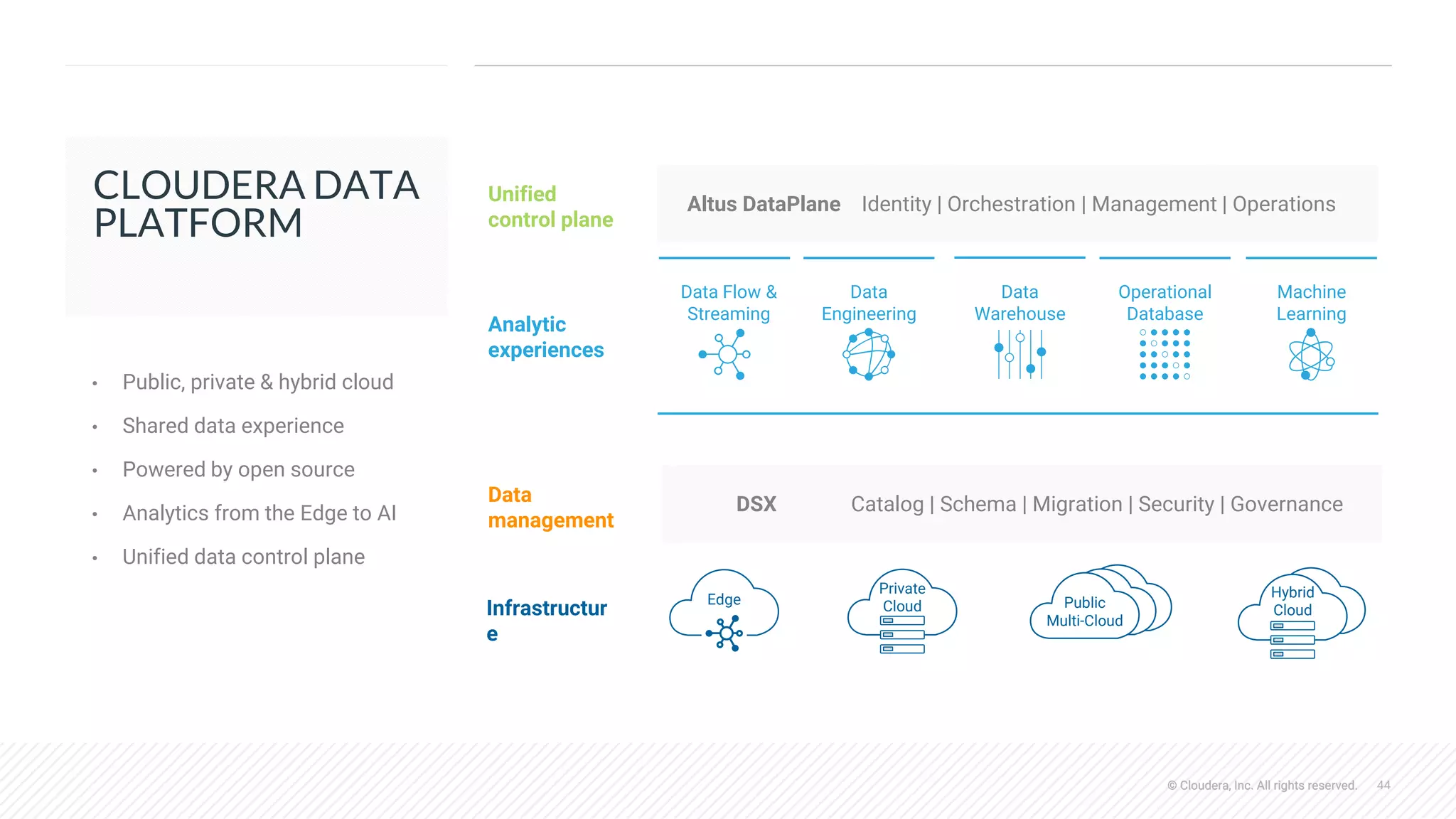 © Cloudera, Inc. All rights reserved. 44© Cloudera, Inc. All rights reserved.
CLOUDERA DATA
PLATFORM
• Public, private & hybrid cloud
• Shared data experience
• Powered by open source
• Analytics from the Edge to AI
• Unified data control plane
Infrastructur
e
Private
Cloud
Hybrid
Cloud
Public
Multi-Cloud
Edge
DSX Catalog | Schema | Migration | Security | GovernanceData
management
Analytic
experiences
Data Flow &
Streaming
Data
Engineering
Data
Warehouse
Operational
Database
Machine
Learning
Altus DataPlane Identity | Orchestration | Management | OperationsUnified
control plane
 