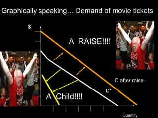 Quantity
$
Graphically speaking… Demand of movie tickets
D*
A RAISE!!!!
A Child!!!!
D after raise
 