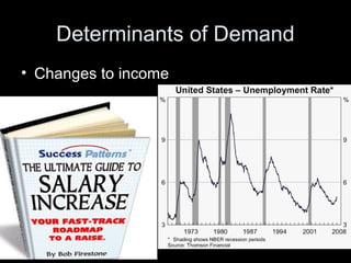 Determinants of Demand
• Changes to income
 