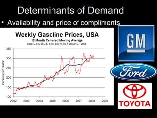 Determinants of Demand
• Availability and price of compliments
 