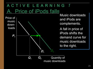A C T I V E L E A R N I N GA C T I V E L E A R N I N G 11
A. Price of iPods fallsA. Price of iPods falls
29
Q2
Price of
music
down-
loads
Quantity of
music downloads
D1
D2
P1
Q1
Music downloads
and iPods are
complements.
A fall in price of
iPods shifts the
demand curve for
music downloads
to the right.
Music downloads
and iPods are
complements.
A fall in price of
iPods shifts the
demand curve for
music downloads
to the right.
 