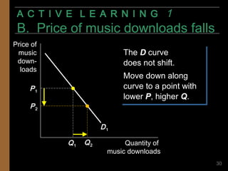 A C T I V E L E A R N I N GA C T I V E L E A R N I N G 11
B. Price of music downloads fallsB. Price of music downloads falls
30
The D curve
does not shift.
Move down along
curve to a point with
lower P, higher Q.
The D curve
does not shift.
Move down along
curve to a point with
lower P, higher Q.
Price of
music
down-
loads
Quantity of
music downloads
D1
P1
Q1
Q2
P2
 