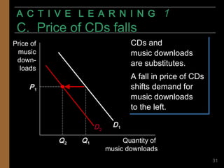 A C T I V E L E A R N I N GA C T I V E L E A R N I N G 11
C. Price of CDs fallsC. Price of CDs falls
31
P1
Q1
CDs and
music downloads
are substitutes.
A fall in price of CDs
shifts demand for
music downloads
to the left.
CDs and
music downloads
are substitutes.
A fall in price of CDs
shifts demand for
music downloads
to the left.
Price of
music
down-
loads
Quantity of
music downloads
D1D2
Q2
 