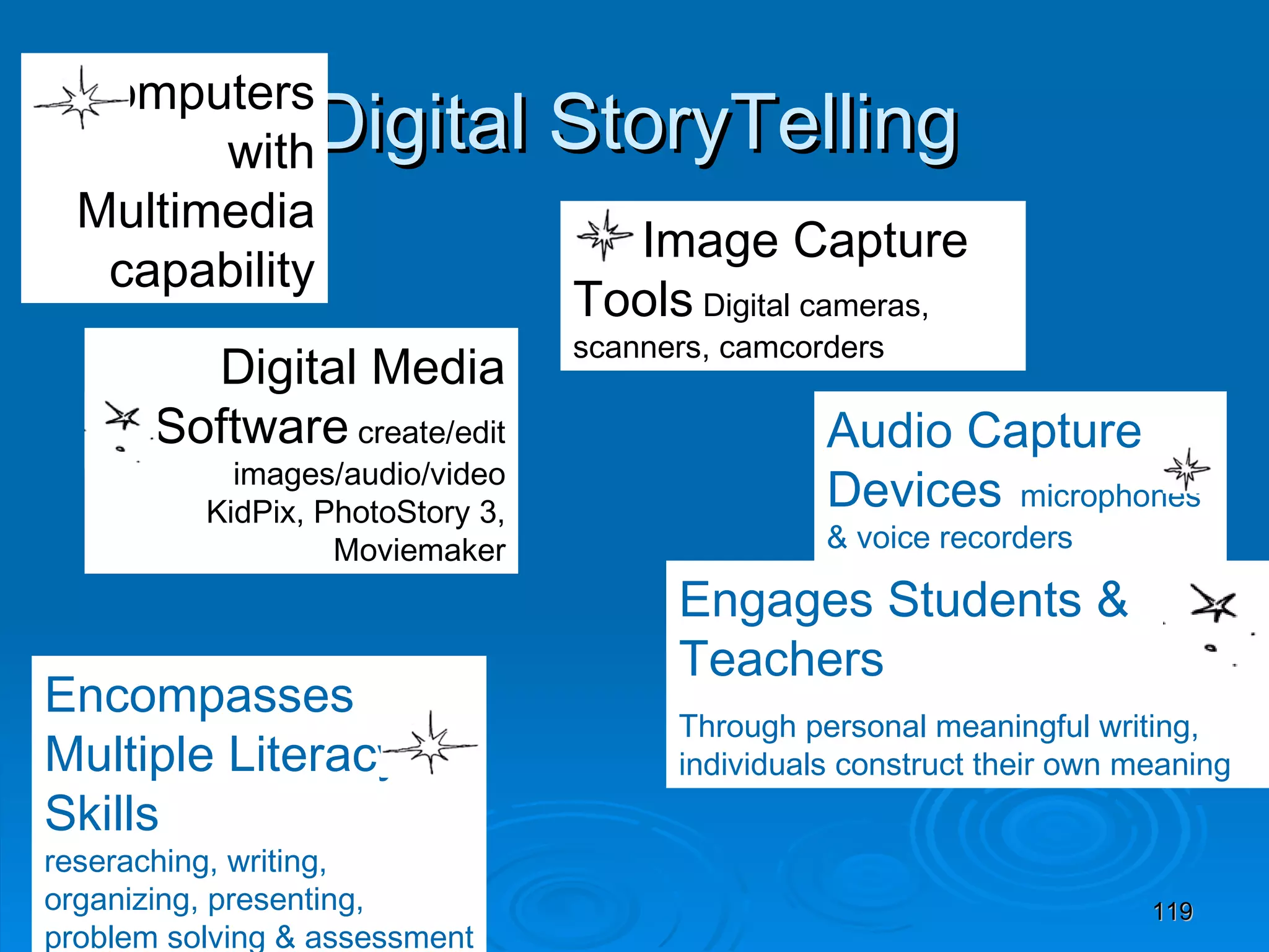 Digital StoryTelling Image Capture Tools  Digital cameras, scanners, camcorders Digital Media Software  create/edit images/audio/video KidPix, PhotoStory 3, Moviemaker Computers with Multimedia capability Encompasses Multiple Literacy Skills reseraching, writing, organizing, presenting, problem solving & assessment Audio Capture Devices   microphones & voice recorders Engages Students & Teachers Through personal meaningful writing, individuals construct their own meaning 