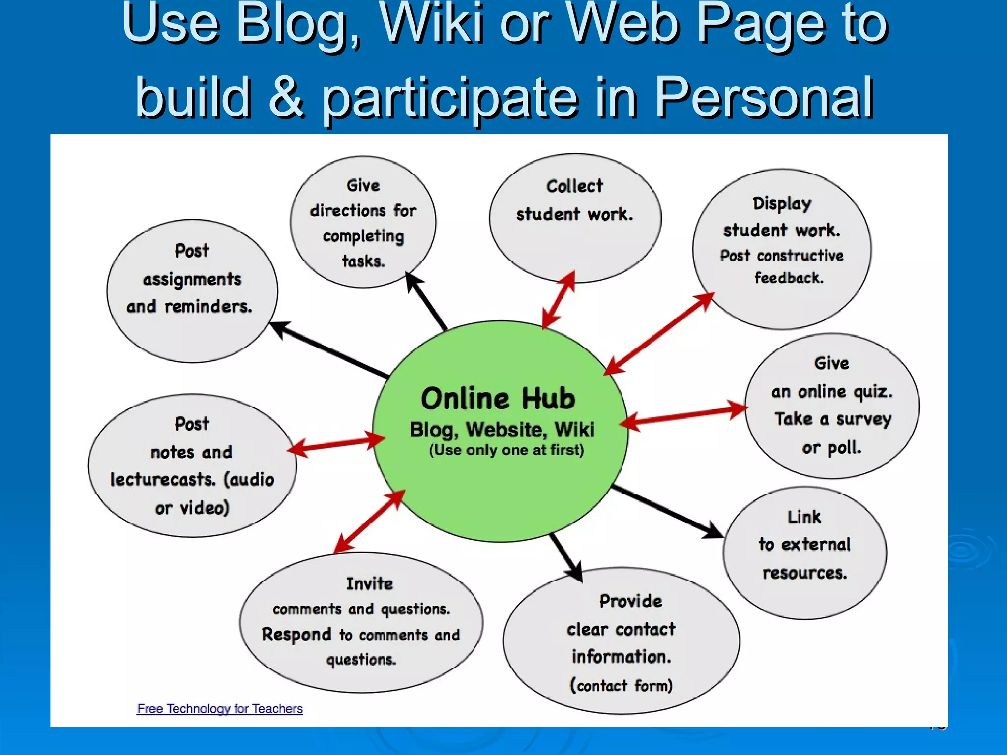 Use Blog, Wiki or Web Page to build & participate in Personal Learning Communities (PLNs) 