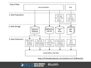 http://linkeddatabook.com/editions/1.0/#htoc61

          #lod4h
 