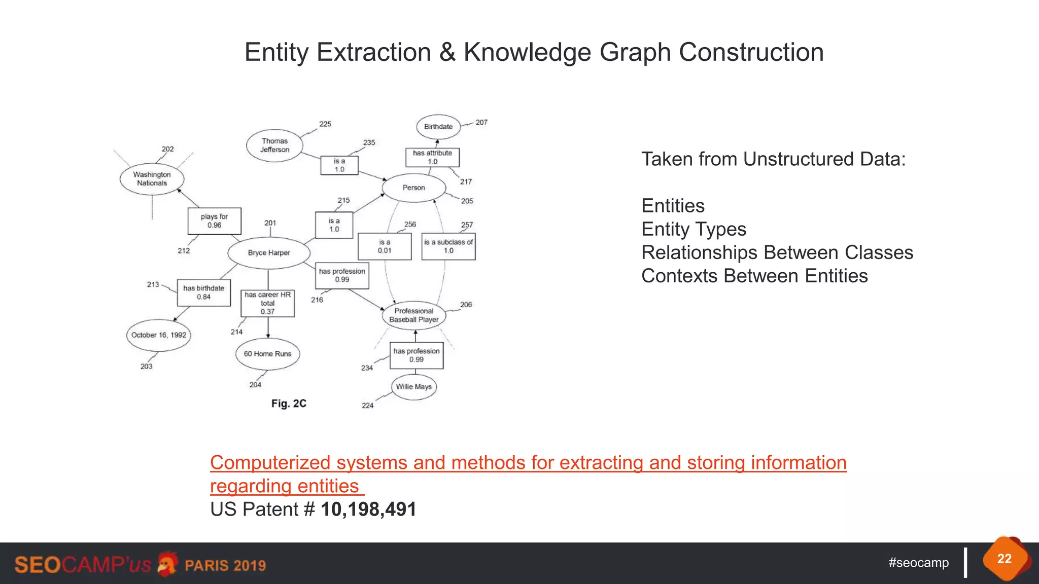 #seocamp 22
Computerized systems and methods for extracting and storing information
regarding entities
US Patent # 10,198,491
Entity Extraction & Knowledge Graph Construction
Taken from Unstructured Data:
Entities
Entity Types
Relationships Between Classes
Contexts Between Entities
 
