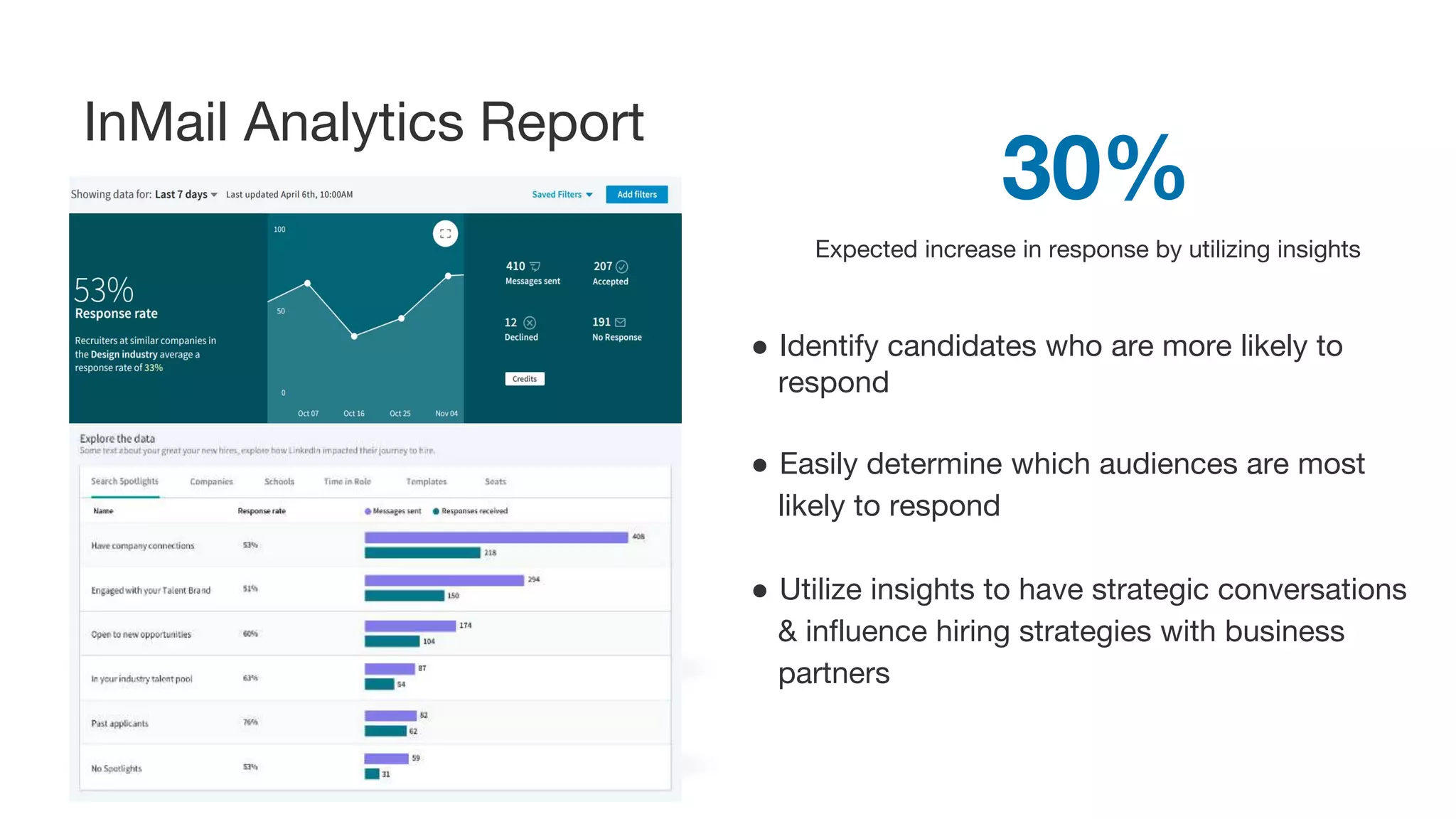 ● Identify candidates who are more likely to
respond
● Easily determine which audiences are most
likely to respond
● Utilize insights to have strategic conversations
& influence hiring strategies with business
partners
Expected increase in response by utilizing insights
30%
InMail Analytics Report
 