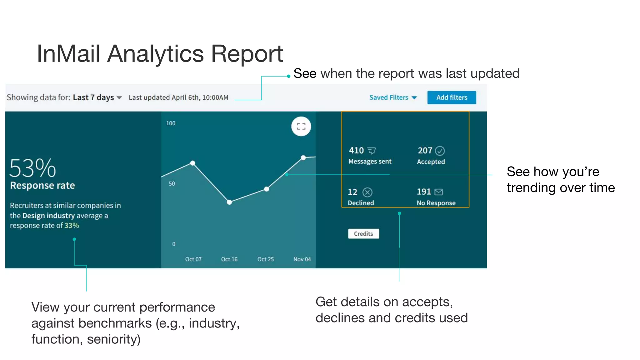 View your current performance
against benchmarks (e.g., industry,
function, seniority)
See how you’re
trending over time
See when the report was last updated
Get details on accepts,
declines and credits used
InMail Analytics Report
 