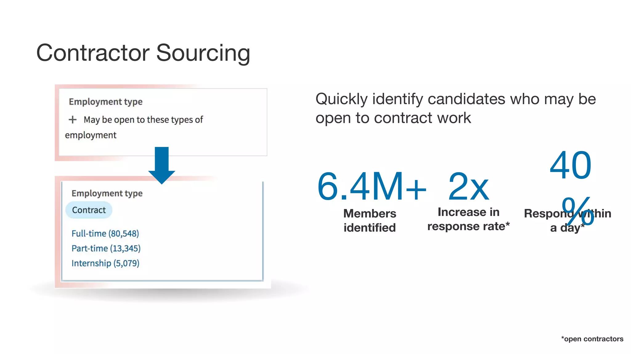 Quickly identify candidates who may be
open to contract work
Contractor Sourcing
Members
identified
6.4M+ Increase in
response rate*
2x Respond within
a day*
40
%
*open contractors
 