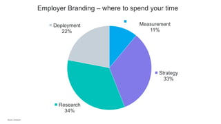 1. Your Employee Value
Proposition & Employer
Brand
2. Target Audience
3. Channels
 