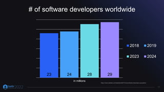 11
# of software developers worldwide
https://www.statista.com/statistics/627312/worldwide-developer-population
23 24 28 29
in millions
2018 2019
2023 2024
 