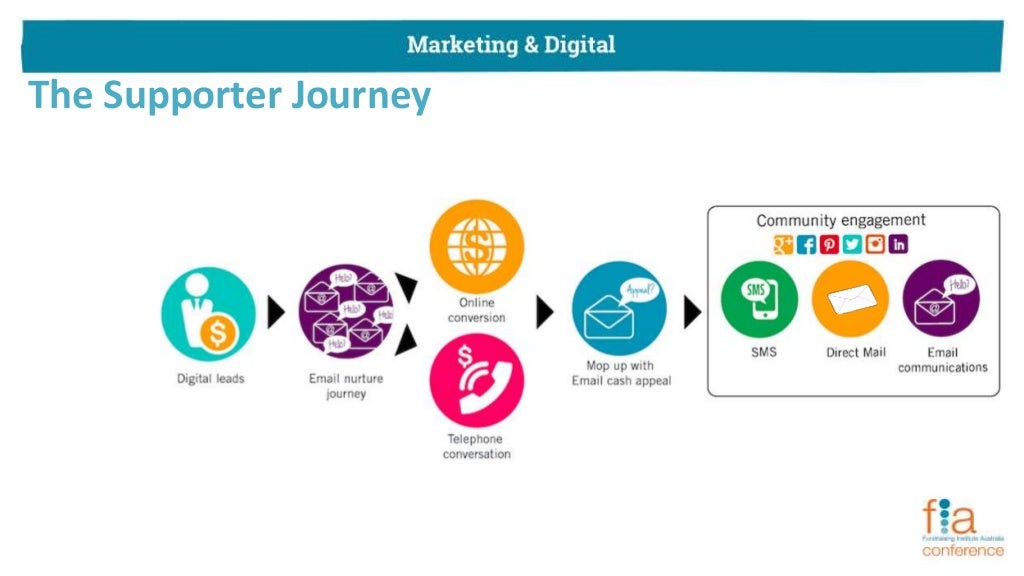 Integrated Fundraising Strategy Regular Giving Donor Acquisition