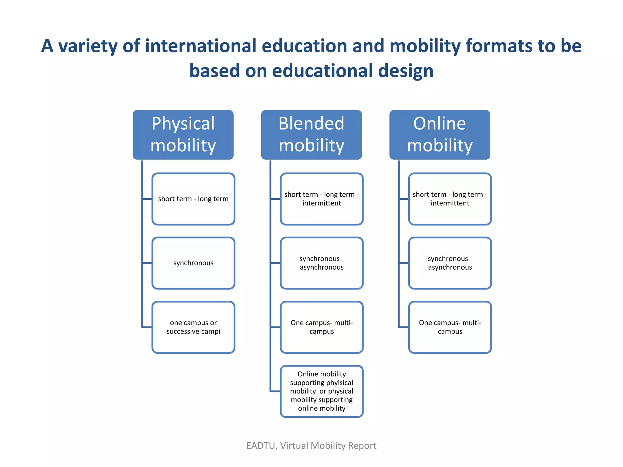 A variety of international education and mobility formats to be
based on educational design
Physical
mobility
short term - long term
synchronous
one campus or
successive campi
Blended
mobility
short term - long term -
intermittent
synchronous -
asynchronous
One campus- multi-
campus
Online mobility
supporting phyisical
mobility or physical
mobility supporting
online mobility
Online
mobility
short term - long term -
intermittent
synchronous -
asynchronous
One campus- multi-
campus
EADTU, Virtual Mobility Report
 