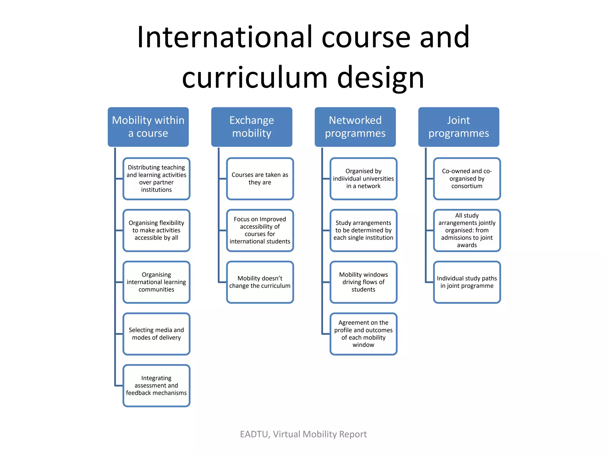 International course and
curriculum design
Mobility within
a course
Distributing teaching
and learning activities
over partner
institutions
Organising flexibility
to make activities
accessible by all
Organising
international learning
communities
Selecting media and
modes of delivery
Integrating
assessment and
feedback mechanisms
Exchange
mobility
Courses are taken as
they are
Focus on Improved
accessibility of
courses for
international students
Mobility doesn’t
change the curriculum
Networked
programmes
Organised by
indiividual universities
in a network
Study arrangements
to be determined by
each single institution
Mobility windows
driving flows of
students
Agreement on the
profile and outcomes
of each mobility
window
Joint
programmes
Co-owned and co-
organised by
consortium
All study
arrangements jointly
organised: from
admissions to joint
awards
Individual study paths
in joint programme
EADTU, Virtual Mobility Report
 