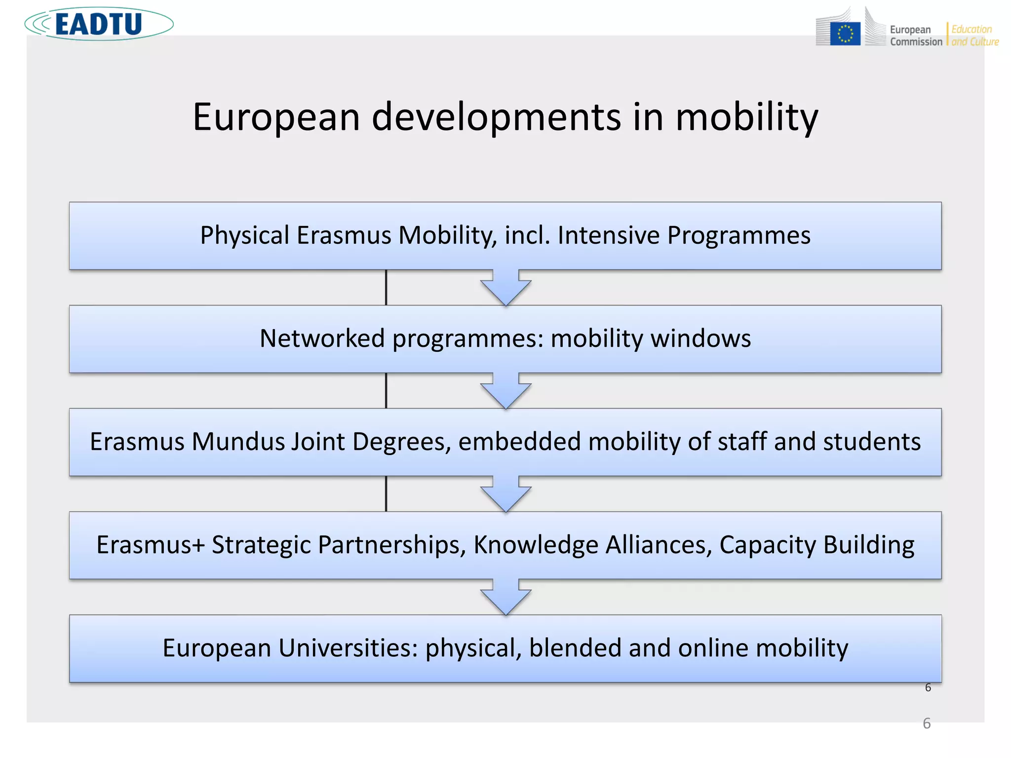 European developments in mobility
6
European Universities: physical, blended and online mobility
Erasmus+ Strategic Partnerships, Knowledge Alliances, Capacity Building
Erasmus Mundus Joint Degrees, embedded mobility of staff and students
Networked programmes: mobility windows
Physical Erasmus Mobility, incl. Intensive Programmes
 