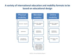 A variety of international education and mobility formats to be
based on educational design
Physical
mobility
short term - long term
synchronous
one campus or
successive campi
Blended
mobility
short term - long term -
intermittent
synchronous -
asynchronous
One campus- multi-
campus
Online mobility
supporting phyisical
mobility or physical
mobility supporting
online mobility
Online
mobility
short term - long term -
intermittent
synchronous -
asynchronous
One campus- multi-
campus
EADTU, Virtual Mobility Report
 