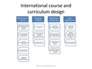 International course and
curriculum design
Mobility within
a course
Distributing teaching
and learning activities
over partner
institutions
Organising flexibility
to make activities
accessible by all
Organising
international learning
communities
Selecting media and
modes of delivery
Integrating
assessment and
feedback mechanisms
Exchange
mobility
Courses are taken as
they are
Focus on Improved
accessibility of
courses for
international students
Mobility doesn’t
change the curriculum
Networked
programmes
Organised by
indiividual universities
in a network
Study arrangements
to be determined by
each single institution
Mobility windows
driving flows of
students
Agreement on the
profile and outcomes
of each mobility
window
Joint
programmes
Co-owned and co-
organised by
consortium
All study
arrangements jointly
organised: from
admissions to joint
awards
Individual study paths
in joint programme
EADTU, Virtual Mobility Report
 