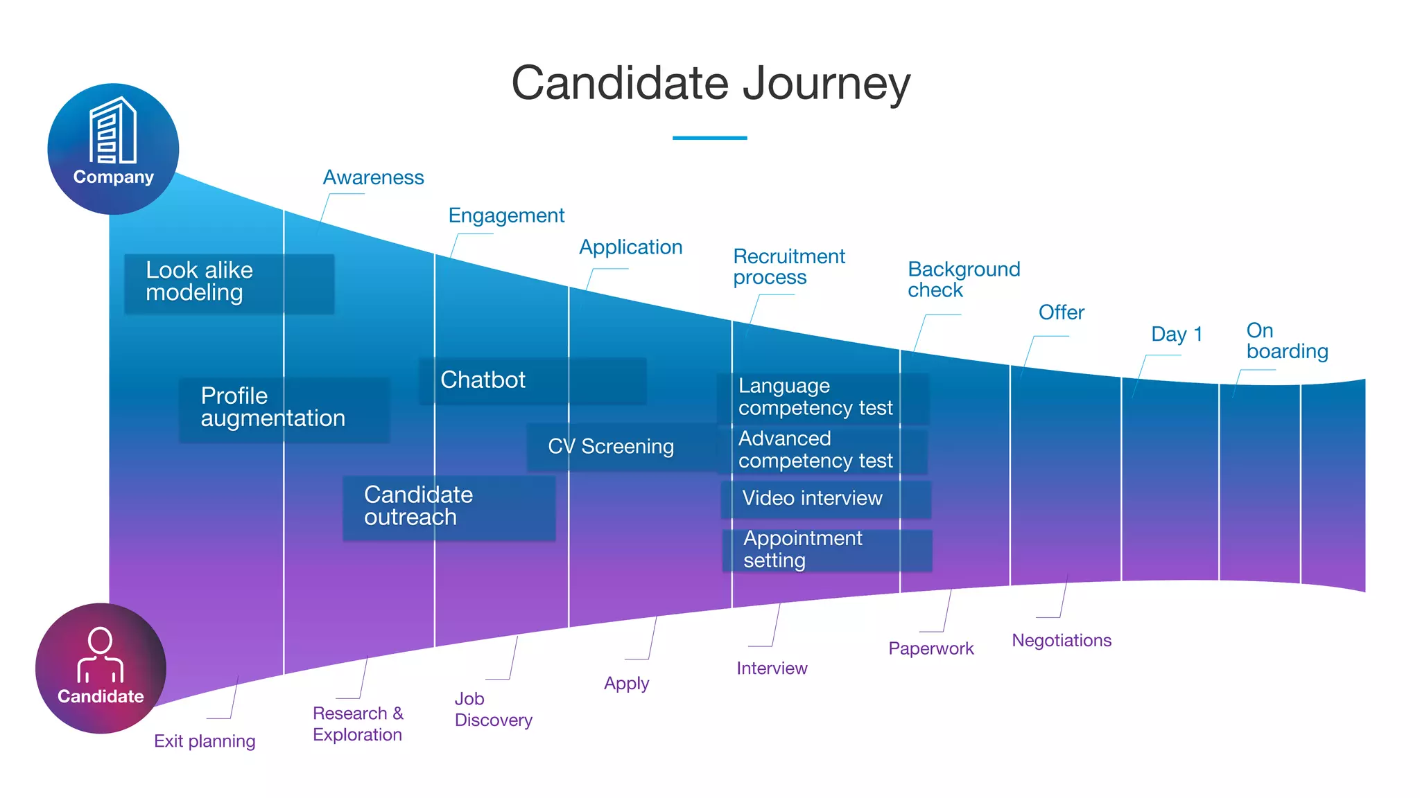 Candidate Journey
Awareness
Application Recruitment
process Background
check
Offer
On
boarding
Day 1
Look alike
modeling
Engagement
Exit planning
Research &
Exploration
Job
Discovery
Apply
Interview
Paperwork Negotiations
Profile
augmentation
Candidate
outreach
Chatbot
CV Screening
Company
Candidate
Language
competency test
Advanced
competency test
Appointment
setting
Video interview
 