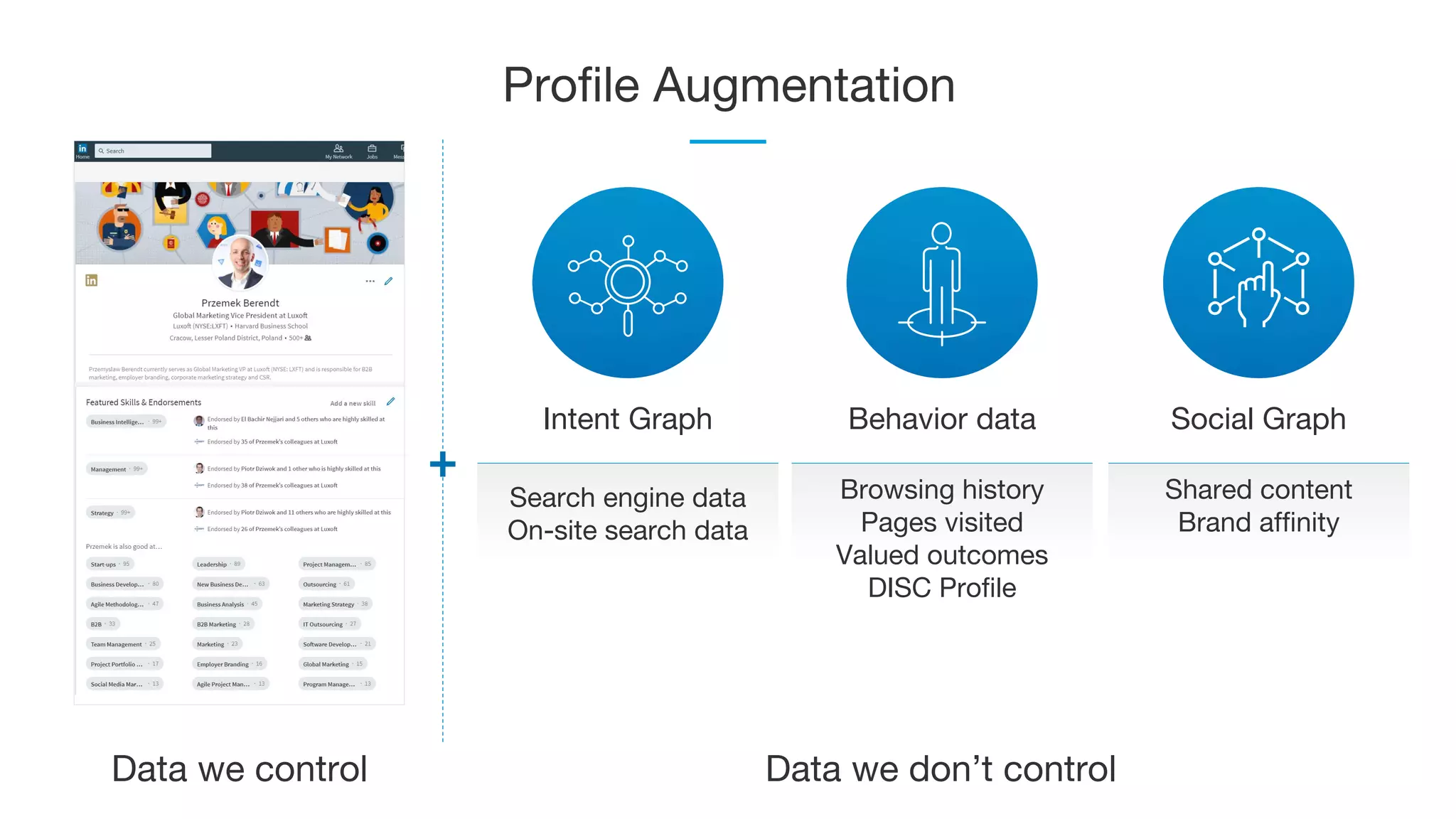 Profile Augmentation
Data we control
Search engine data
On-site search data
Intent Graph
+
Behavior data
Browsing history
Pages visited
Valued outcomes
DISC Profile
Social Graph
Shared content
Brand affinity
Data we don’t control
 