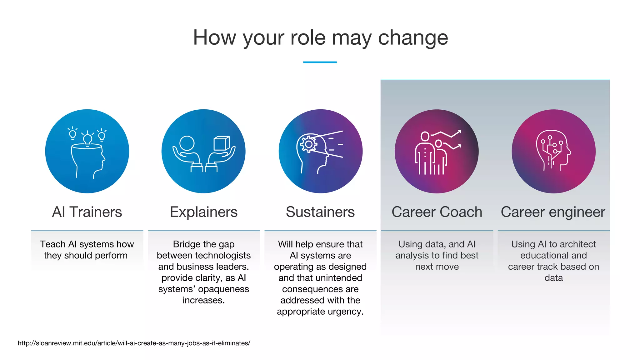 How your role may change
Teach AI systems how
they should perform
AI Trainers
Using AI to architect
educational and
career track based on
data
Career engineer
Bridge the gap
between technologists
and business leaders.
provide clarity, as AI
systems’ opaqueness
increases.
Explainers
Will help ensure that
AI systems are
operating as designed
and that unintended
consequences are
addressed with the
appropriate urgency.
Sustainers
Using data, and AI
analysis to find best
next move
Career Coach
http://sloanreview.mit.edu/article/will-ai-create-as-many-jobs-as-it-eliminates/
 