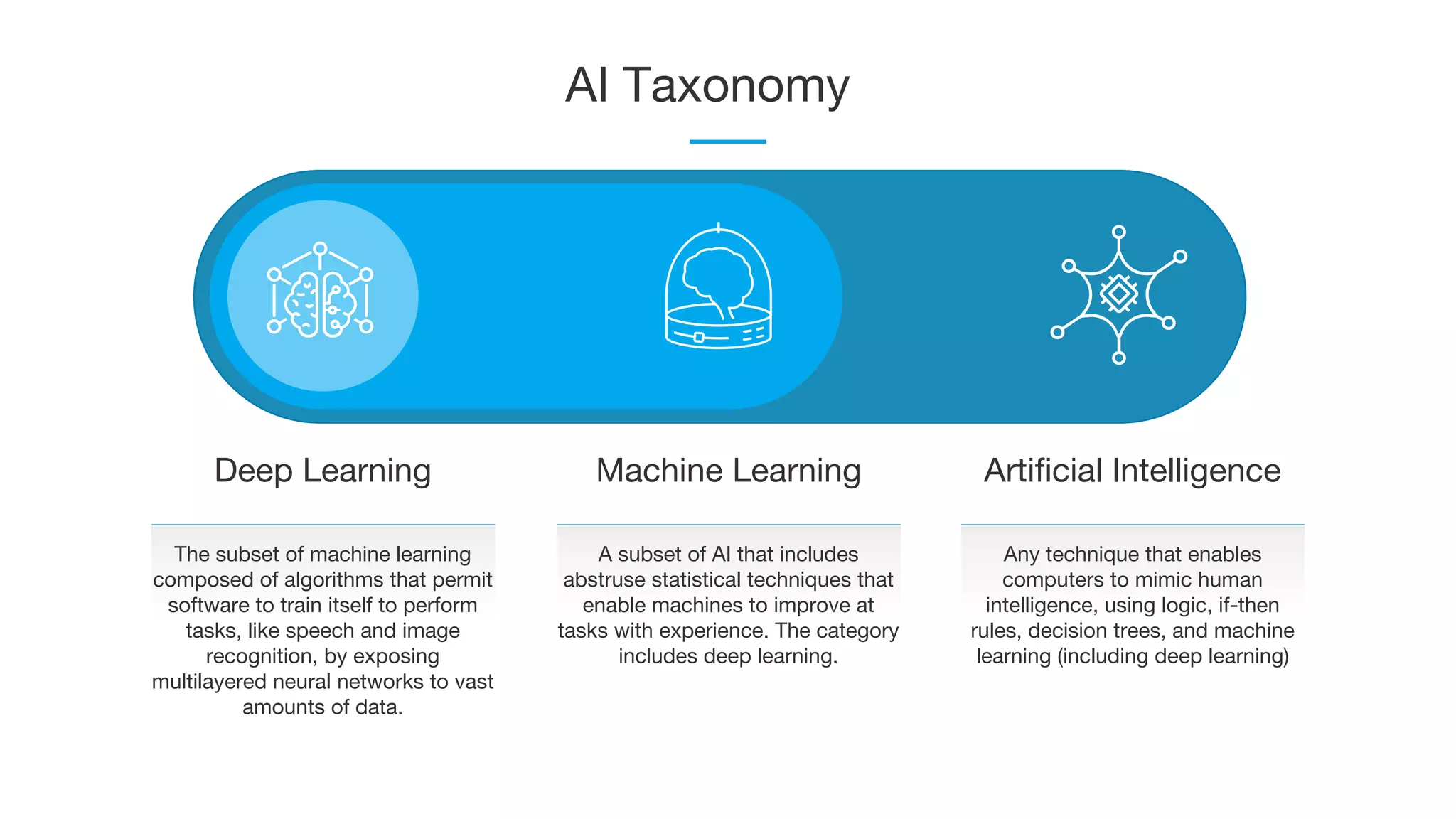 AI Taxonomy
Deep Learning Machine Learning Artificial Intelligence
The subset of machine learning
composed of algorithms that permit
software to train itself to perform
tasks, like speech and image
recognition, by exposing
multilayered neural networks to vast
amounts of data.
A subset of AI that includes
abstruse statistical techniques that
enable machines to improve at
tasks with experience. The category
includes deep learning.
Any technique that enables
computers to mimic human
intelligence, using logic, if-then
rules, decision trees, and machine
learning (including deep learning)
 