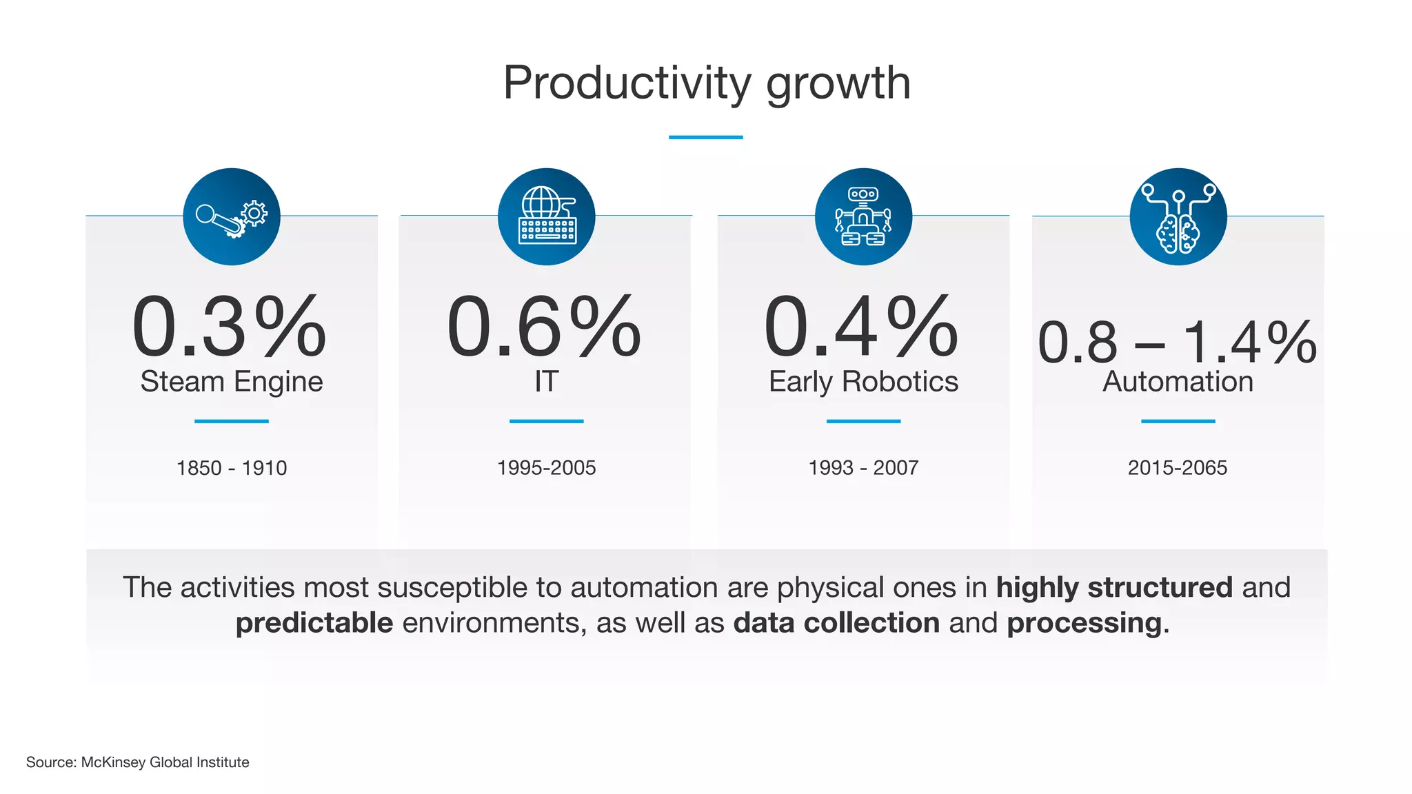 Productivity growth
1850 - 1910 1995-2005 1993 - 2007 2015-2065
0.3%Steam Engine
0.6%IT
0.4%Early Robotics
0.8 – 1.4%Automation
Source: McKinsey Global Institute
The activities most susceptible to automation are physical ones in highly structured and
predictable environments, as well as data collection and processing.
 