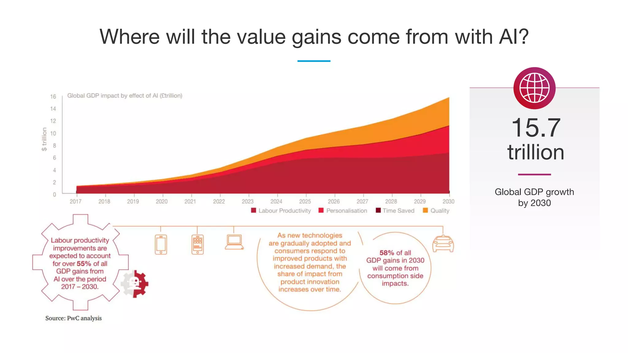 Where will the value gains come from with AI?
15.7
trillion
Global GDP growth
by 2030
 