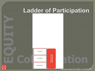 EQUITY

Collaboration
Adapted from Roger Hart, UNICEF, Tom Wolff (1997)

 