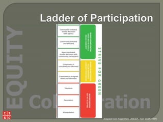 EQUITY

Collaboration
Adapted from Roger Hart, UNICEF, Tom Wolff (1997)

 