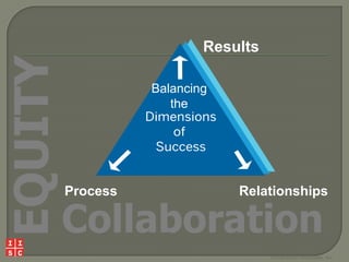 EQUITY

Results
Balancing
the

Process

Relationships

Collaboration

© Interaction Associates, Inc.

 