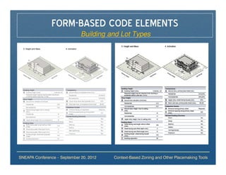 FORM-BASED CODE ELEMENTS
                              Building and Lot Types




SNEAPA Conference – September 20, 2012   Context-Based Zoning and Other Placemaking Tools
 