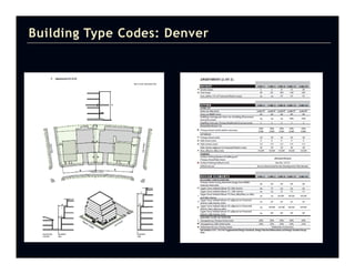 Building Type Codes: Denver
 