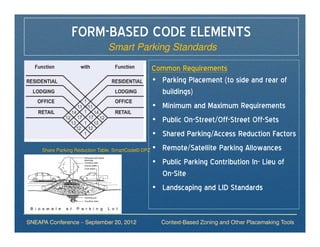 FORM-BASED CODE ELEMENTS
                            Smart Parking Standards

                                                   Common Requirements
                                                   • Parking Placement (to side and rear of
                                                     buildings)
                                                   • Minimum and Maximum Requirements
                                                   • Public On-Street/Off-Street Off-Sets
                                                   • Shared Parking/Access Reduction Factors
     Share Parking Reduction Table, SmartCode© DPZ • Remote/Satellite Parking Allowances

                                                   • Public Parking Contribution In- Lieu of
                                                     On-Site
                                                   • Landscaping and LID Standards


SNEAPA Conference – September 20, 2012       Context-Based Zoning and Other Placemaking Tools
 