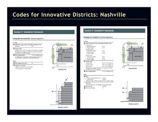 Codes for Innovative Districts: Nashville
 