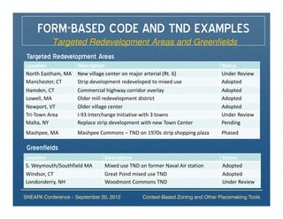 FORM-BASED CODE AND TND EXAMPLES
           Targeted Redevelopment Areas and Greenfields
 Targeted Redevelopment Areas
Location             Description                                                Status
North Eastham, MA    New village center on major arterial (Rt. 6)               Under Review
Manchester, CT       Strip development redeveloped to mixed use                 Adopted
Hamden, CT           Commercial highway corridor overlay                        Adopted
Lowell, MA           Older mill redevelopment district                          Adopted
Newport, VT          Older village center                                       Adopted
Tri-Town Area        I-93 Interchange Initiative with 3 towns                   Under Review
Malta, NY            Replace strip development with new Town Center             Pending
Mashpee, MA          Mashpee Commons – TND on 1970s strip shopping plaza        Phased

 Greenfields
Location                        Description                                     Status
S. Weymouth/Southfield MA       Mixed use TND on former Naval Air station       Adopted
Windsor, CT                     Great Pond mixed use TND                        Adopted
Londonderry, NH                 Woodmont Commons TND                            Under Review

SNEAPA Conference – September 20, 2012          Context-Based Zoning and Other Placemaking Tools
 