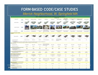 FORM-BASED CODE/CASE STUDIES
                Merrick Neighborhood, W. Springfield MA




SNEAPA Conference – September 20, 2012   Context-Based Zoning and Other Placemaking Tools
 