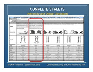 COMPLETE STREETS
                       Hierarchy and Design Standards




SNEAPA Conference – September 20, 2012   Context-Based Zoning and Other Placemaking Tools
 