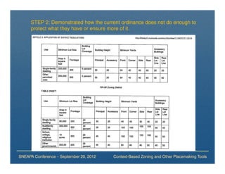STEP 2: Demonstrated how the current ordinance does not do enough to
      protect what they have or ensure more of it.




SNEAPA Conference – September 20, 2012   Context-Based Zoning and Other Placemaking Tools
 