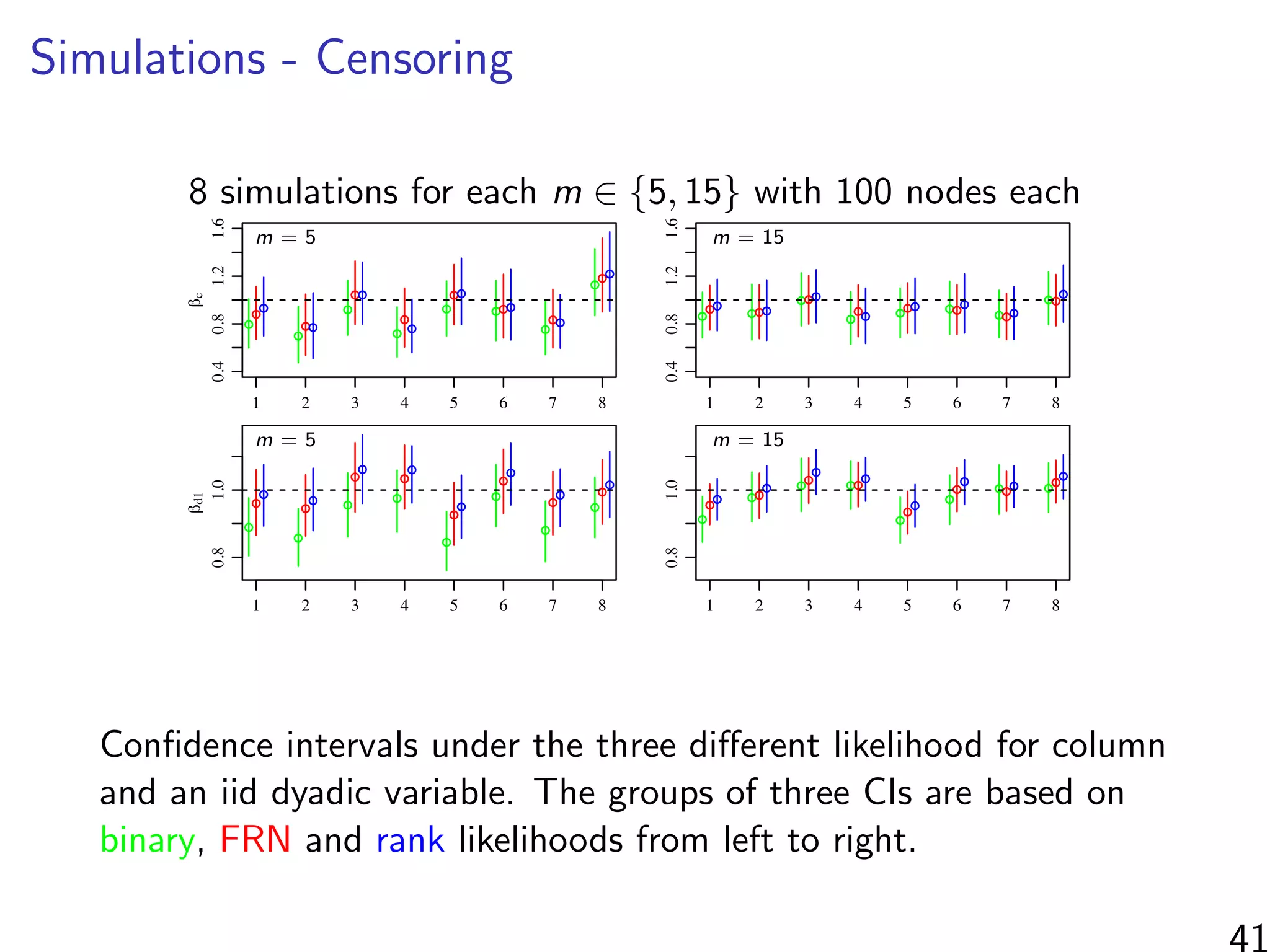 Simulations - Censoring
8 simulations for each m ∈ {5, 15} with 100 nodes each1 2 3 4 5 6 7 8
0.00.51.01.5
!r
! !
! ! ! ! ! !
!
!
! !
! ! !
!
m = 5
1 2 3 4 5 6 7 8
0.40.81.21.6
!c
!
!
!
!
! !
!
!
!
!
!
!
!
!
!
!
!
!
!
!
!
!
!
!
1 2 3 4 5 6 7 8
0.81.0
!d1
!
!
!
!
!
!
!
!!
!
! !
!
!
!
!!
!
! !
!
!
!
!
1 2 3 4 5 6 7 8
0.40.81.2
!d2
!
! ! !
!
!
!
!
!
!
!
!
!
!
! !
! !
!
!
!
! !
!
simulation
1 2 3 4 5 6 7 8
0.00.51.01.5
! !
!
! !
! ! !
!
!
! !
! ! ! !
m = 15
1 2 3 4 5 6 7 8
0.40.81.21.6
! !
!
!
! !
!
!
! !
!
! ! !
!
!! !
!
!
! !
!
!
1 2 3 4 5 6 7 8
0.81.0
!
!
! !
!
!
! !
!
!
! !
!
! !
!
!
!
!
!
!
! !
!
1 2 3 4 5 6 7 8
0.40.81.2
! ! !
! !
!
!
!
! !
!
! !
!
!
!! ! !
! !
!
!
!
simulation
m = 5 m = 15
1 2 3 4 5 6 7 8
0.00.51.01.5
!r
! !
! ! ! ! ! !
!
!
! !
! ! !
!
1 2 3 4 5 6 7 8
0.40.81.21.6
!c
!
!
!
!
! !
!
!
!
!
!
!
!
!
!
!
!
!
!
!
!
!
!
!
1 2 3 4 5 6 7 8
0.81.0
!d1
!
!
!
!
!
!
!
!!
!
! !
!
!
!
!!
!
! !
!
!
!
!
1 2 3 4 5 6 7 8
0.40.81.2
!d2
!
! ! !
!
!
!
!
!
!
!
!
!
!
! !
! !
!
!
!
! !
!
simulation
1 2 3 4 5 6 7 8
0.00.51.01.5
! !
!
! !
! ! !
!
!
! !
! ! ! !
1 2 3 4 5 6 7 8
0.40.81.21.6
! !
!
!
! !
!
!
! !
!
! ! !
!
!! !
!
!
! !
!
!
1 2 3 4 5 6 7 8
0.81.0
!
!
! !
!
!
! !
!
!
! !
!
! !
!
!
!
!
!
!
! !
!
1 2 3 4 5 6 7 8
0.40.81.2
! ! !
! !
!
!
!
! !
!
! !
!
!
!! ! !
! !
!
!
!
simulation
m = 5 m = 15
Conﬁdence intervals under the three diﬀerent likelihood for column
and an iid dyadic variable. The groups of three CIs are based on
binary, FRN and rank likelihoods from left to right.
41
 