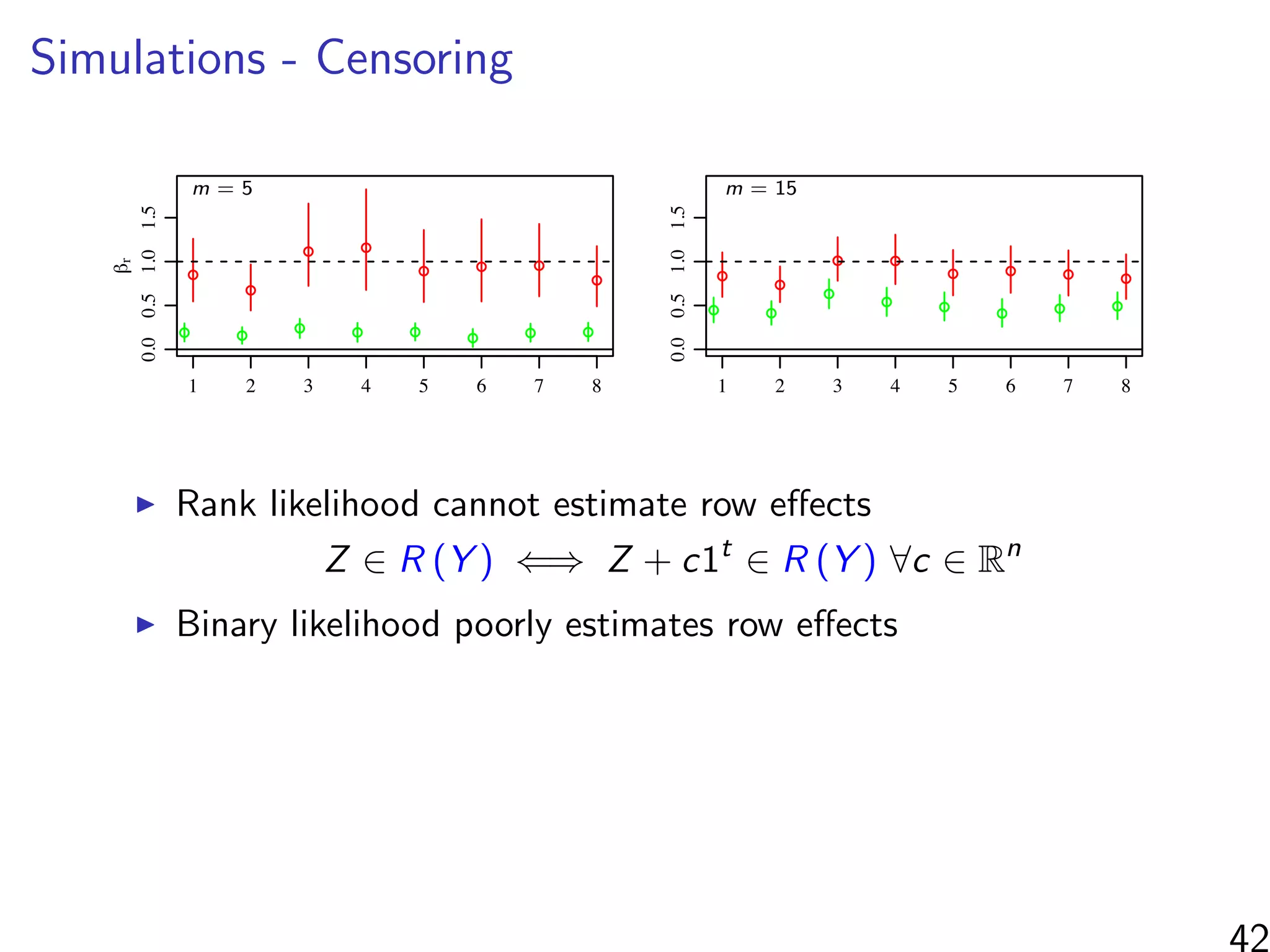 Simulations - Censoring
1 2 3 4 5 6 7 8
0.00.51.01.5
!r
! !
! ! ! ! ! !
!
!
! !
! ! !
!
m = 5
1 2 3 4 5 6 7 8
0.40.81.21.6
!c
!
!
!
!
! !
!
!
!
!
!
!
!
!
!
!
!
!
!
!
!
!
!
!
1 2 3 4 5 6 7 8
0.81.0
!d1
!
!
!
!
!
!
!
!!
!
! !
!
!
!
!!
!
! !
!
!
!
!
2
1 2 3 4 5 6 7 8
0.00.51.01.5
! !
!
! !
! ! !
!
!
! !
! ! ! !
m = 15
1 2 3 4 5 6 7 8
0.40.81.21.6
! !
!
!
! !
!
!
! !
!
! ! !
!
!! !
!
!
! !
!
!
1 2 3 4 5 6 7 8
0.81.0
!
!
! !
!
!
! !
!
!
! !
!
! !
!
!
!
!
!
!
! !
!
2
m = 5 m = 15
Rank likelihood cannot estimate row eﬀects
Z ∈ R (Y ) ⇐⇒ Z + c1t
∈ R (Y ) ∀c ∈ Rn
Binary likelihood poorly estimates row eﬀects
 