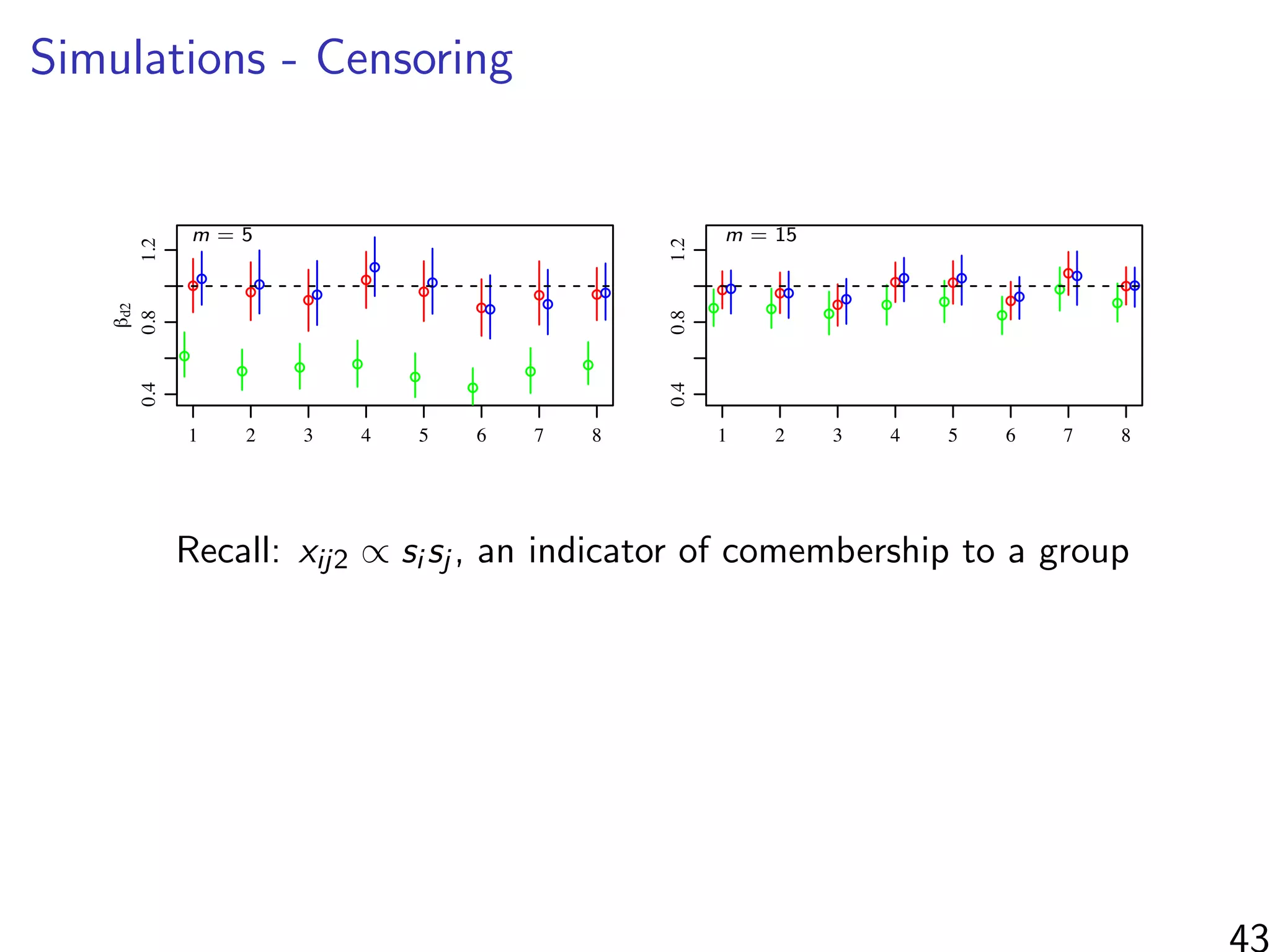 Simulations - Censoring
1 2 3 4 5 6 7 8
0.81.0
!d1
!
!
!
!
!
!
!
!!
!
! !
!
!
!
!!
!
! !
!
!
!
!
1 2 3 4 5 6 7 8
0.40.81.2
!d2
!
! ! !
!
!
!
!
!
!
!
!
!
!
! !
! !
!
!
!
! !
!
simulation
1 2 3 4 5 6 7 8
0.81.0
!
!
! !
!
!
! !
!
!
! !
!
! !
!
!
!
!
!
!
! !
!
1 2 3 4 5 6 7 8
0.40.81.2
! ! !
! !
!
!
!
! !
!
! !
!
!
!! ! !
! !
!
!
!
simulation
m = 5 m = 15
Recall: xij2 ∝ si sj , an indicator of comembership to a group
43
 