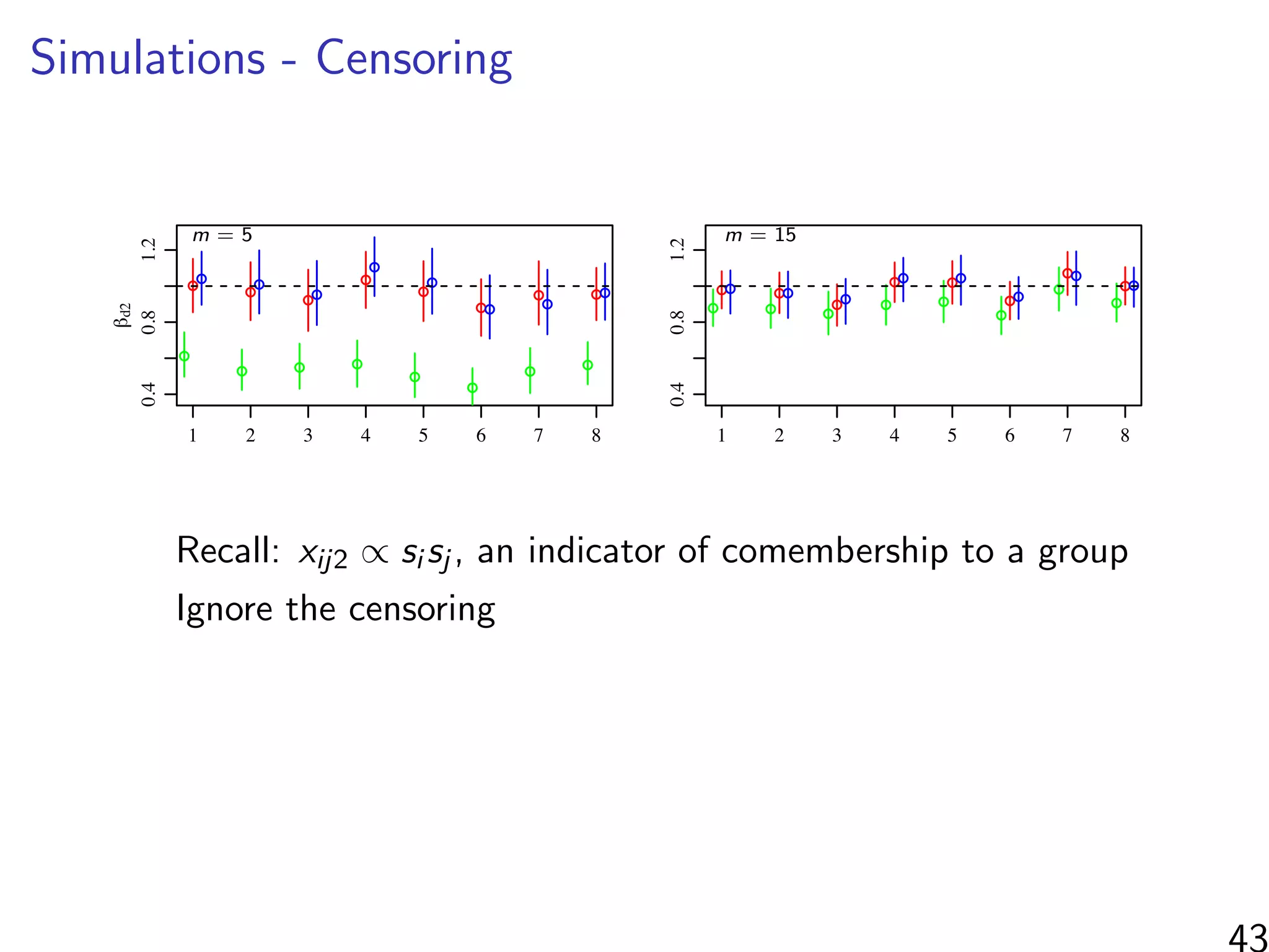 Simulations - Censoring
1 2 3 4 5 6 7 8
0.81.0
!d1
!
!
!
!
!
!
!
!!
!
! !
!
!
!
!!
!
! !
!
!
!
!
1 2 3 4 5 6 7 8
0.40.81.2
!d2
!
! ! !
!
!
!
!
!
!
!
!
!
!
! !
! !
!
!
!
! !
!
simulation
1 2 3 4 5 6 7 8
0.81.0
!
!
! !
!
!
! !
!
!
! !
!
! !
!
!
!
!
!
!
! !
!
1 2 3 4 5 6 7 8
0.40.81.2
! ! !
! !
!
!
!
! !
!
! !
!
!
!! ! !
! !
!
!
!
simulation
m = 5 m = 15
Recall: xij2 ∝ si sj , an indicator of comembership to a group
Ignore the censoring
43
 