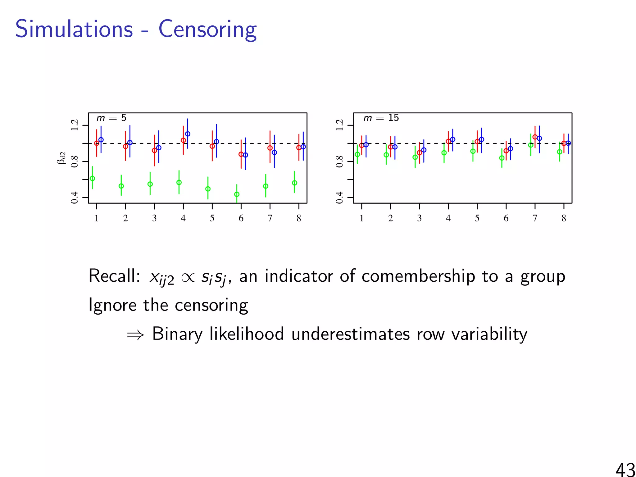 Simulations - Censoring
1 2 3 4 5 6 7 8
0.81.0
!d1
!
!
!
!
!
!
!
!!
!
! !
!
!
!
!!
!
! !
!
!
!
!
1 2 3 4 5 6 7 8
0.40.81.2
!d2
!
! ! !
!
!
!
!
!
!
!
!
!
!
! !
! !
!
!
!
! !
!
simulation
1 2 3 4 5 6 7 8
0.81.0
!
!
! !
!
!
! !
!
!
! !
!
! !
!
!
!
!
!
!
! !
!
1 2 3 4 5 6 7 8
0.40.81.2
! ! !
! !
!
!
!
! !
!
! !
!
!
!! ! !
! !
!
!
!
simulation
m = 5 m = 15
Recall: xij2 ∝ si sj , an indicator of comembership to a group
Ignore the censoring
⇒ Binary likelihood underestimates row variability
43
 