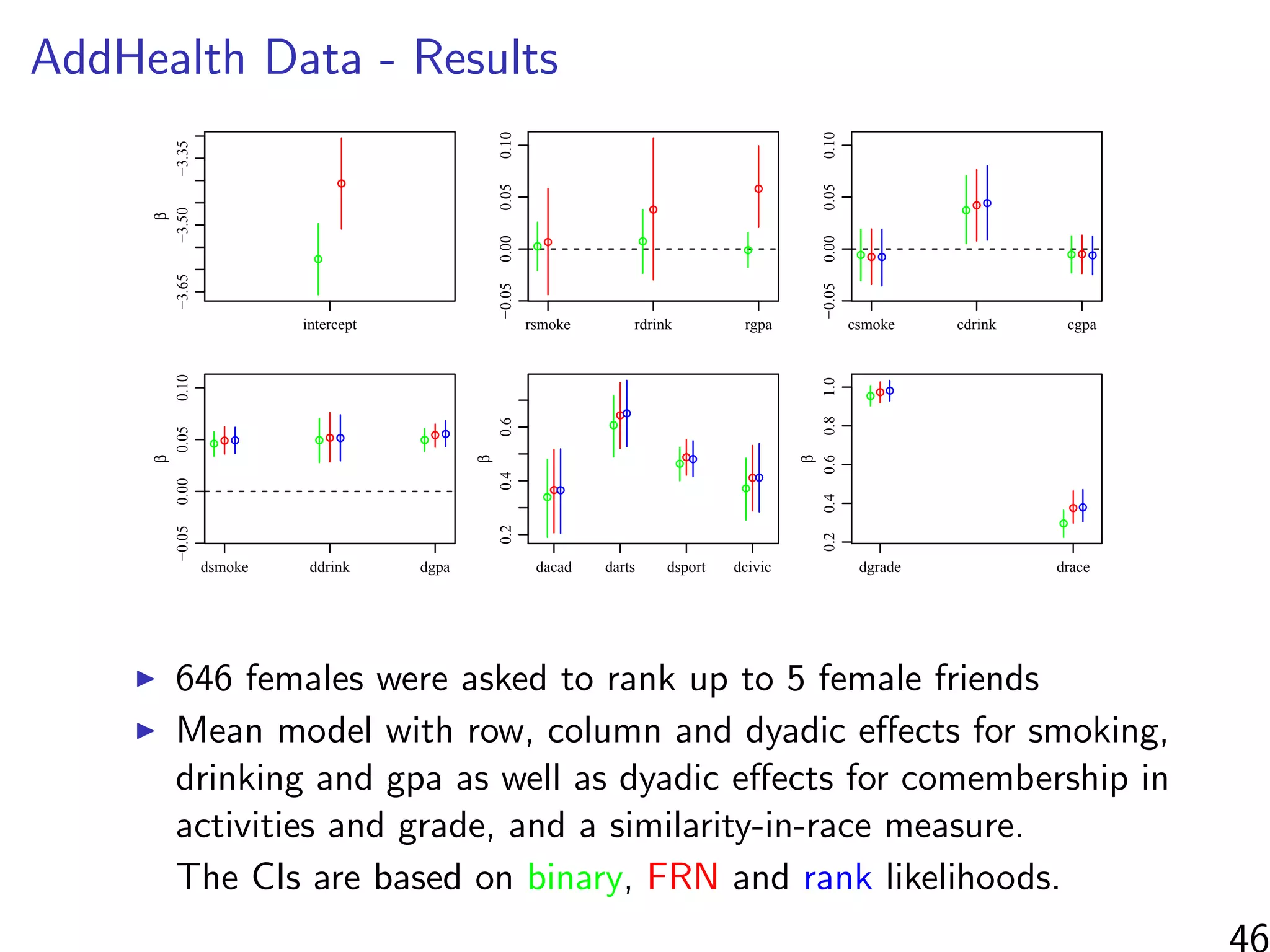 AddHealth Data - Results
−3.65−3.50−3.35
β
intercept
q
q
−0.050.000.050.10
rsmoke rdrink rgpa
q q q
q
q
q
−0.050.000.050.10
csmoke cdrink cgpa
q q q
q
q q
q q q
−0.050.000.050.10
β
dsmoke ddrink dgpa
q q q q q q q
q q
0.20.40.6
β
dacad darts dsport dcivic
q
qq
q
qq
q
qq
q
qq
0.20.40.60.81.0
β
dgrade drace
q q q
q
q q
646 females were asked to rank up to 5 female friends
Mean model with row, column and dyadic eﬀects for smoking,
drinking and gpa as well as dyadic eﬀects for comembership in
activities and grade, and a similarity-in-race measure.
The CIs are based on binary, FRN and rank likelihoods.
46
 