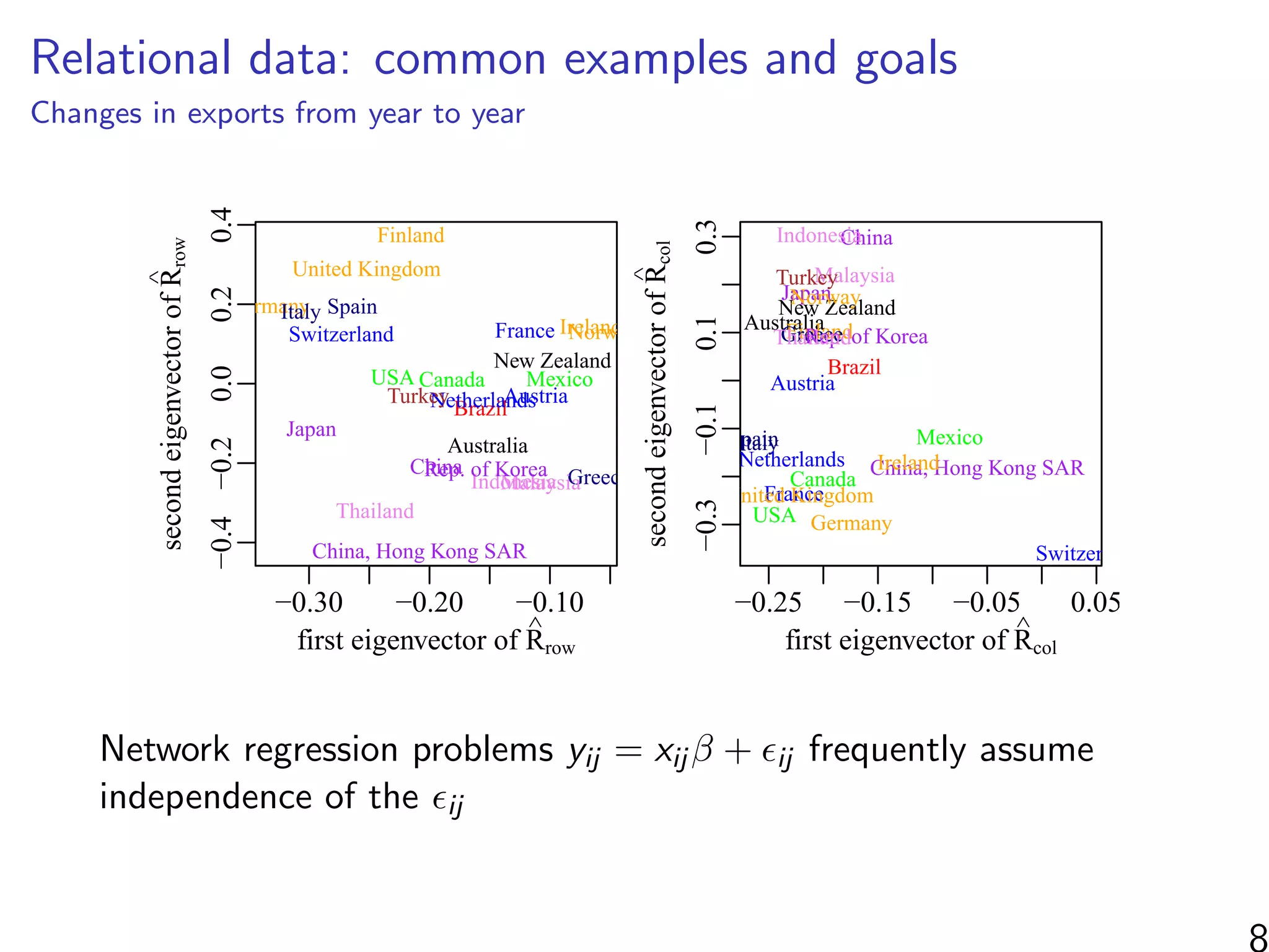 Relational data: common examples and goals
Changes in exports from year to year
−0.30 −0.20 −0.10
−0.4−0.20.00.20.4
first eigenvector of R^
row
secondeigenvectorofR^
row
Australia
Austria
Brazil
Canada
China
China, Hong Kong SAR
Finland
France
Germany
GreeceIndonesia
Ireland
Italy
Japan
Malaysia
Mexico
Netherlands
New Zealand
Norway
Rep. of Korea
Spain
Switzerland
Thailand
Turkey
United Kingdom
USA
−0.25 −0.15 −0.05 0.05
−0.3−0.10.10.3
first eigenvector of R^
col
secondeigenvectorofR^
col
Australia
Austria
Brazil
Canada
China
China, Hong Kong SAR
Finland
France
Germany
Greece
Indonesia
Ireland
Italy
Japan
Malaysia
Mexico
Netherlands
New ZealandNorway
Rep. of Korea
Spain
Switzerland
Thailand
Turkey
United Kingdom
USA
Network regression problems yij = xij β + ij frequently assume
independence of the ij
8
 