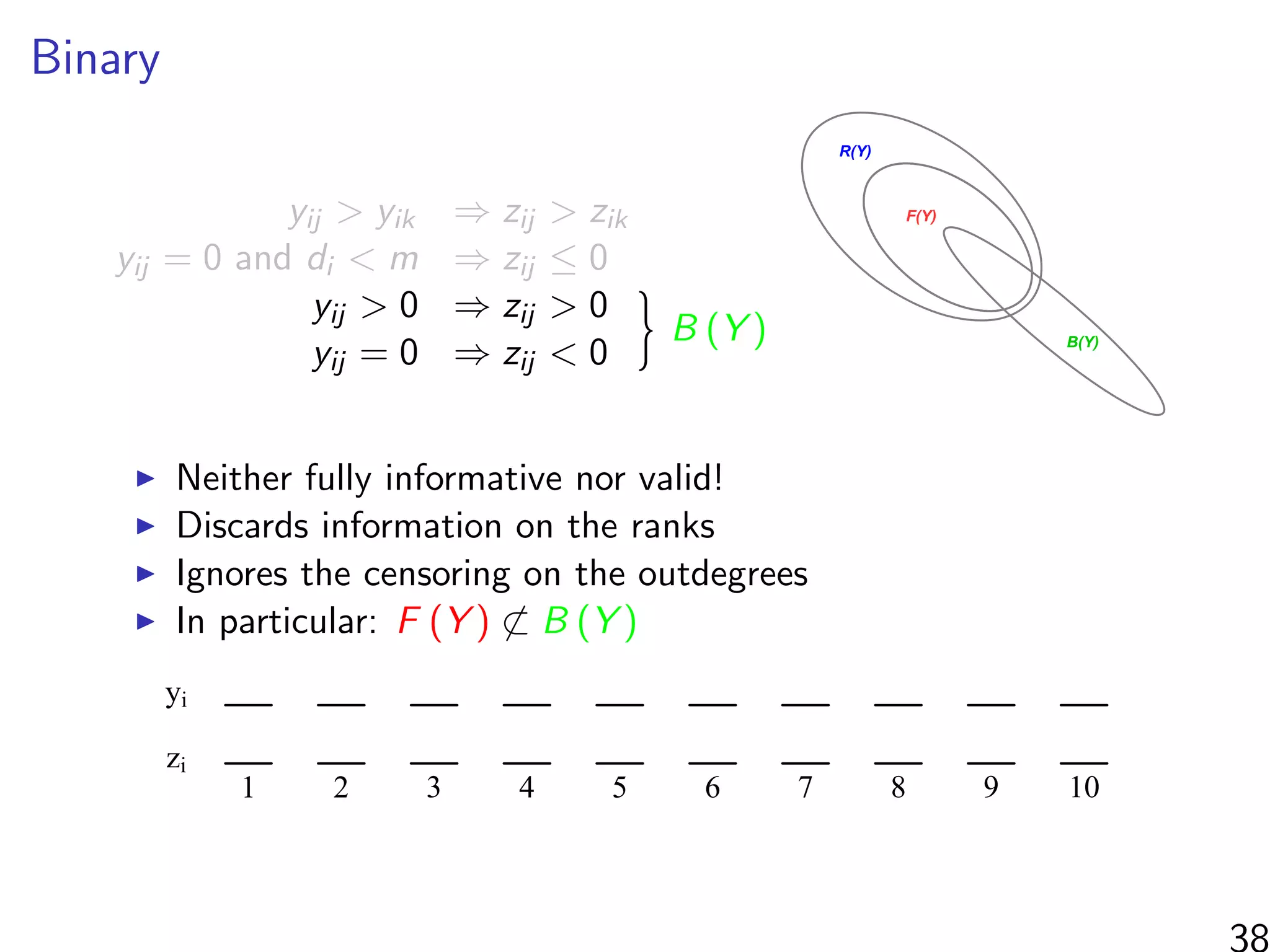 Binary
yij > yik ⇒ zij > zik
yij = 0 and di < m ⇒ zij ≤ 0
yij > 0 ⇒ zij > 0
} B (Y )
yij = 0 ⇒ zij < 0
F(Y)
R(Y)
B(Y)
Neither fully informative nor valid!
Discards information on the ranks
Ignores the censoring on the outdegrees
In particular: F (Y ) ⊂ B (Y )
zi
yi
1 2 3 4 5 6 7 8 9 10
38
 
