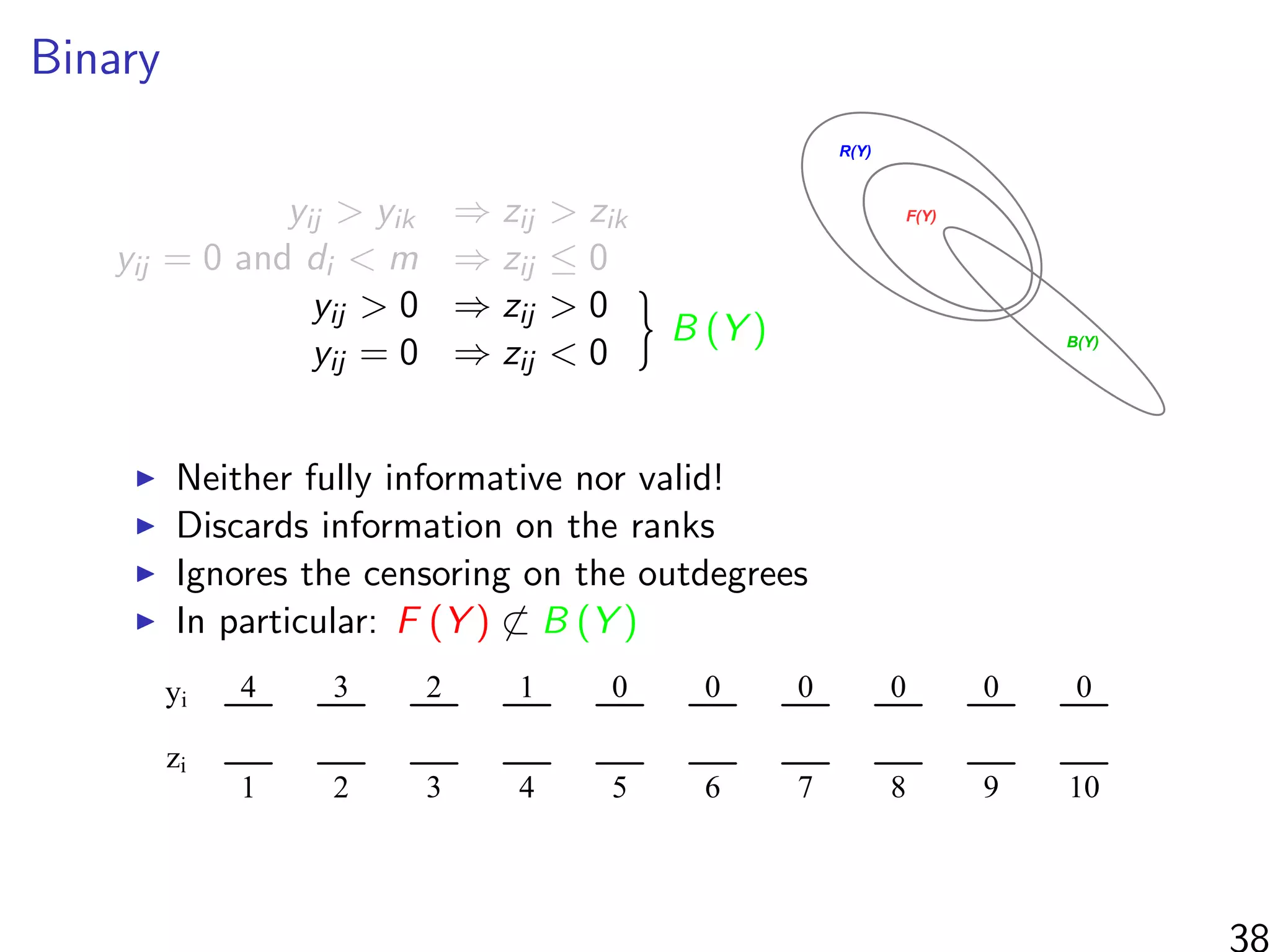 Binary
yij > yik ⇒ zij > zik
yij = 0 and di < m ⇒ zij ≤ 0
yij > 0 ⇒ zij > 0
} B (Y )
yij = 0 ⇒ zij < 0
F(Y)
R(Y)
B(Y)
Neither fully informative nor valid!
Discards information on the ranks
Ignores the censoring on the outdegrees
In particular: F (Y ) ⊂ B (Y )
zi
yi
1 2 3 4 5 6 7 8 9 10
4 3 2 1 0 0 0 0 0 0
38
 