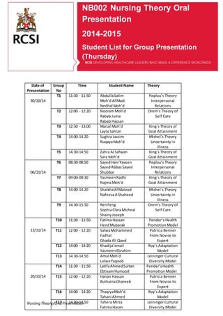 Date of 
Presentation 
Group 
No 
NB002 Nursing Theory Oral 
Presentation 
2014-2015 
Student List for Group Presentation 
(Thursday) 
Time Student Name Theory 
30/10/14 
T1 11:30 - 11:50 Abdulla Salim 
Nursing Theory/Oral Presentation 
Moh’d Al Madi 
Nedhal Moh’d 
Peplau’s Theory 
Interpersonal 
Relations 
T2 12:00 - 12:20 Nooram Moh’d 
Rabab Juma 
Rabab Hassan 
Orem’s Theory of 
Self Care 
T3 12:30 - 13:00 Manal Moh’d 
Layla Sahlan 
King`s Theory of 
Goal Attainment 
T4 14.00-14.20 Sughra Jassim 
Ruqaya Moh’d 
Mishel’s Theory 
Uncertainty in 
Illness 
T5 14.30-14:50 Zahra Al Safwan 
Sara Moh’d 
King`s Theory of 
Goal Attainment 
06/11/14 
T6 08:30-08:50 Sayed Hani Yaseen 
Sayed Abbas Sayed 
Shubbar 
Peplau’s Theory 
Interpersonal 
Relations 
T7 09:00-09:30 Yasmeen Radhi 
Najma Moh’d 
King`s Theory of 
Goal Attainment 
T8 14.00-14.20 Shaikha Al Malood 
Nafeesa A Shaheed 
Mishel`s Theory 
Uncertainty in 
Illness 
T9 14.30-15.50 Ren Feng 
Sophia Clara Micheal 
Shainy Joseph 
Orem’s Theory of 
Self Care 
13/11/14 
T10 11:30 - 11:50 Fatima Hassan 
Hend Mubarak 
Pender’s Health 
Promotion Model 
T11 12:00 - 12:20 Salwa Mohammed 
Fadhal 
Ghada Ali Qaed 
Patricia Benner 
From Novice to 
Expert 
T12 14:00 - 14:20 Khadija Ismail 
Yasmeen Ebrahim 
Roy’s Adaptation 
Model 
T13 14.30-14.50 Amal Moh’d 
Lolwa Yaqoob 
Leininger Cultural 
Diversity Model 
20/11/14 
T14 11:30 - 11:50 Latifa Ahmed Sultan 
Ebtisam Humood 
Pender’s Health 
Promotion Model 
T15 12:00 - 12:20 Hanan Hassan 
Buthaina Ghareeb 
Patricia Benner 
From Novice to 
Expert 
T16 14:00 - 14:20 Thaqiya Moh’d 
Tahani Ahmed 
Roy’s Adaptation 
Model 
T17 14.30-14.50 Tahera Mirza 
Fatima Hasan 
Leininger Cultural 
Diversity Model 
